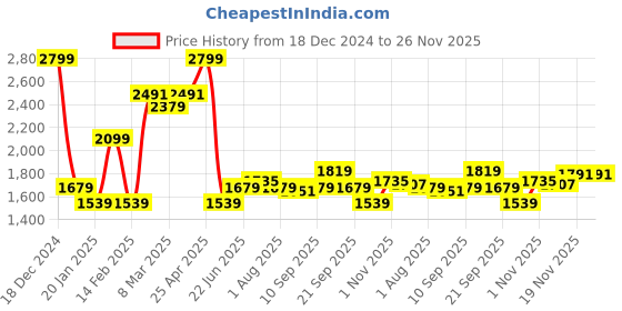 myntra.com Allen Solly Men Spread Collar Micro Checked Cotton Slim Fit Formal Shirt allen solly Price History Graph from 18 Dec 2024 to 25 Nov 2025