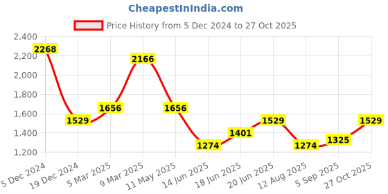 myntra.com Allen Solly Men Spread Collar Micro Ditsy Printed Cotton Slim Fit Casual Shirt allen solly Price History Graph from 5 Dec 2024 to 27 Oct 2025