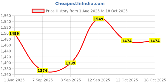 myntra.com Allen Solly Men Spread Collar Micro Ditsy Printed Cotton Slim Fit Casual Shirt allen solly Price History Graph from 1 Aug 2025 to 18 Oct 2025