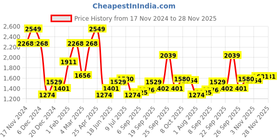 myntra.com Allen Solly Men Spread Collar Micro Ditsy Printed Cotton Slim Fit Formal Shirt allen solly Price History Graph from 17 Nov 2024 to 27 Nov 2025