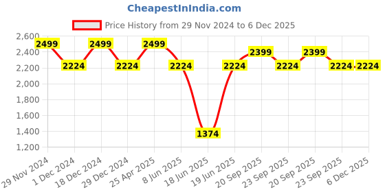 myntra.com Allen Solly Men Spread Collar Micro Ditsy Printed Cotton Slim Fit Formal Shirt allen solly Price History Graph from 29 Nov 2024 to 5 Dec 2025