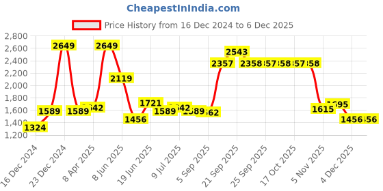 myntra.com Allen Solly Men Spread Collar Micro Ditsy Printed Cotton Slim Fit Formal Shirt allen solly Price History Graph from 16 Dec 2024 to 5 Dec 2025