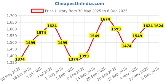 myntra.com Allen Solly Men Spread Collar Micro Ditsy Printed Cotton Slim Fit Formal Shirt allen solly Price History Graph from 30 May 2025 to 5 Dec 2025