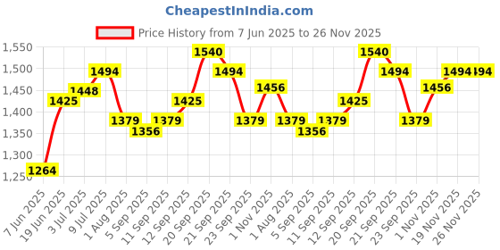 myntra.com Allen Solly Men Spread Collar Micro Ditsy Printed Cotton Slim Fit Formal Shirt allen solly Price History Graph from 7 Jun 2025 to 25 Nov 2025