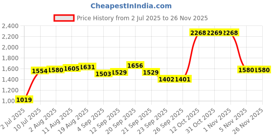 myntra.com Allen Solly Men Spread Collar Micro Ditsy Printed Cotton Slim Fit Formal Shirt allen solly Price History Graph from 2 Jul 2025 to 25 Nov 2025