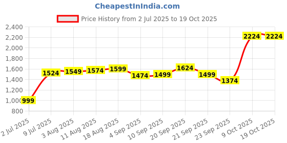 myntra.com Allen Solly Men Spread Collar Micro Ditsy Printed Cotton Slim Fit Formal Shirt allen solly Price History Graph from 2 Jul 2025 to 18 Oct 2025