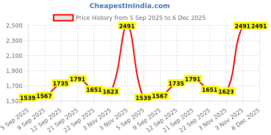 myntra.com Allen Solly Men Spread Collar Micro Ditsy Printed Cotton Slim Fit Formal Shirt allen solly Price History Graph from 5 Sep 2025 to 6 Dec 2025