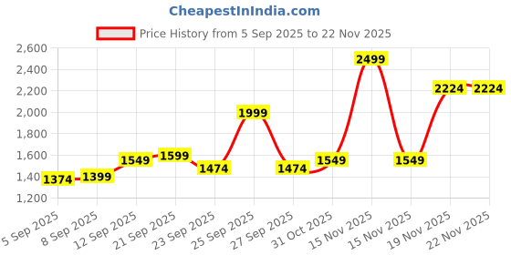 myntra.com Allen Solly Men Spread Collar Micro Ditsy Printed Cotton Slim Fit Formal Shirt allen solly Price History Graph from 5 Sep 2025 to 22 Nov 2025