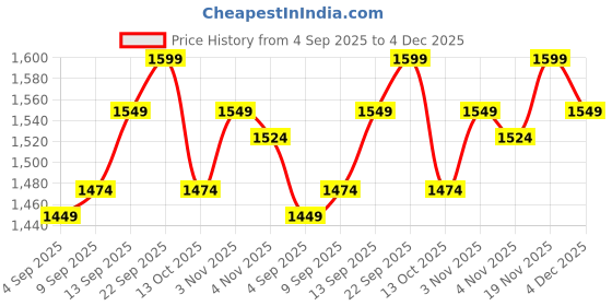 myntra.com Allen Solly Men Spread Collar Micro Ditsy Printed Cotton Slim Fit Formal Shirt allen solly Price History Graph from 4 Sep 2025 to 4 Dec 2025