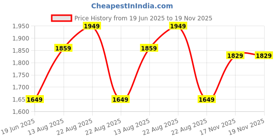 myntra.com Allen Solly Men Spread Collar Slim Fit Casual Shirt allen solly Price History Graph from 19 Jun 2025 to 18 Nov 2025
