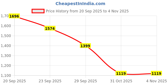 myntra.com Allen Solly Men Spread Collar Solid Cotton Formal Shirt allen solly Price History Graph from 20 Sep 2025 to 31 Oct 2025