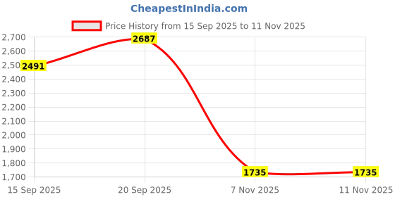 myntra.com Allen Solly Men Spread Collar Solid Cotton Linen Casual Shirt allen solly Price History Graph from 15 Sep 2025 to 11 Nov 2025