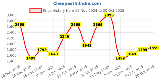 myntra.com Allen Solly Men Spread Collar Solid Cotton Slim Fit Casual Shirt allen solly Price History Graph from 16 Nov 2024 to 20 Oct 2025