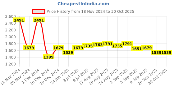myntra.com Allen Solly Men Spread Collar Solid Cotton Slim Fit Casual Shirt allen solly Price History Graph from 18 Nov 2024 to 30 Oct 2025