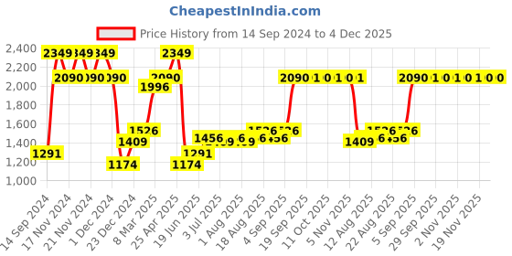 myntra.com Allen Solly Men Spread Collar Solid Cotton Slim Fit Formal Shirt allen solly Price History Graph from 14 Sep 2024 to 4 Dec 2025