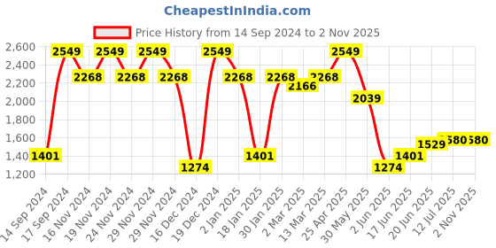 myntra.com Allen Solly Men Spread Collar Solid Cotton Slim Fit Formal Shirt allen solly Price History Graph from 14 Sep 2024 to 1 Nov 2025