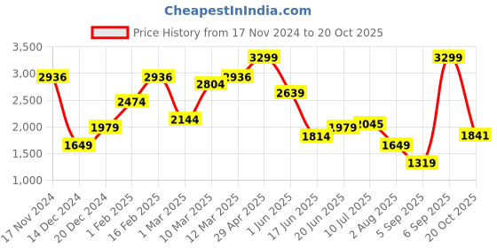 myntra.com Allen Solly Men Spread Collar Solid Cotton Slim Fit Formal Shirt allen solly Price History Graph from 17 Nov 2024 to 20 Oct 2025