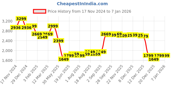 myntra.com Allen Solly Men Spread Collar Solid Cotton Slim Fit Formal Shirt allen solly Price History Graph from 17 Nov 2024 to 5 Jan 2026