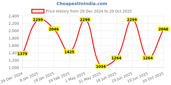 myntra.com Allen Solly Men Spread Collar Solid Cotton Slim Fit Formal Shirt allen solly Price History Graph from 29 Dec 2024 to 20 Oct 2025