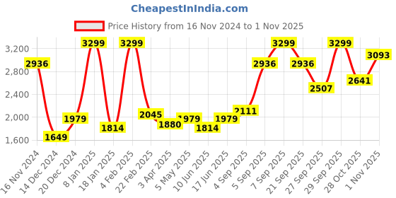 myntra.com Allen Solly Men Spread Collar Solid Cotton Slim Fit Formal Shirt allen solly Price History Graph from 16 Nov 2024 to 1 Nov 2025