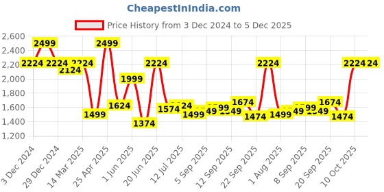 myntra.com Allen Solly Men Spread Collar Solid Cotton Slim Fit Formal Shirt allen solly Price History Graph from 3 Dec 2024 to 4 Dec 2025