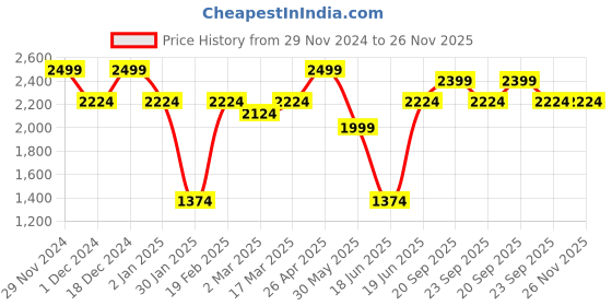 myntra.com Allen Solly Men Spread Collar Solid Cotton Slim Fit Formal Shirt allen solly Price History Graph from 29 Nov 2024 to 26 Nov 2025