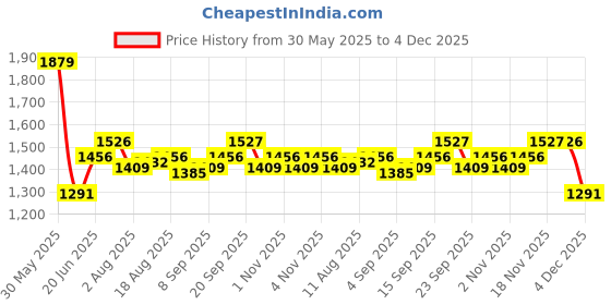 myntra.com Allen Solly Men Spread Collar Solid Cotton Slim Fit Formal Shirt allen solly Price History Graph from 30 May 2025 to 4 Dec 2025