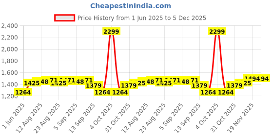 myntra.com Allen Solly Men Spread Collar Solid Cotton Slim Fit Formal Shirt allen solly Price History Graph from 1 Jun 2025 to 5 Dec 2025