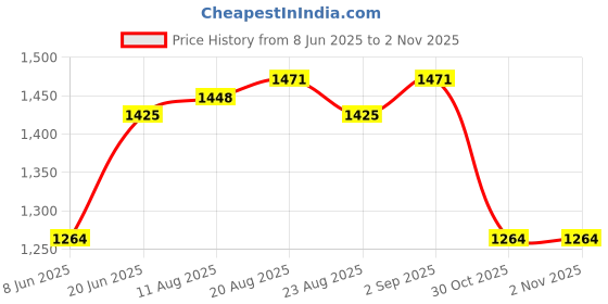myntra.com Allen Solly Men Spread Collar Solid Cotton Slim Fit Formal Shirt allen solly Price History Graph from 8 Jun 2025 to 30 Oct 2025