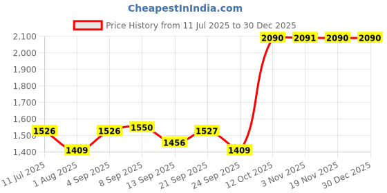 myntra.com Allen Solly Men Spread Collar Solid Cotton Slim Fit Formal Shirt allen solly Price History Graph from 11 Jul 2025 to 30 Dec 2025