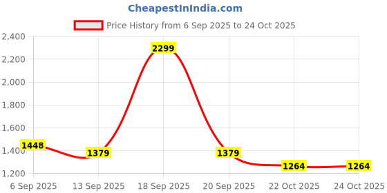 myntra.com Allen Solly Men Spread Collar Solid Cotton Slim Fit Formal Shirt allen solly Price History Graph from 6 Sep 2025 to 24 Oct 2025