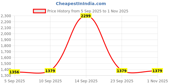 myntra.com Allen Solly Men Spread Collar Solid Cotton Slim Fit Formal Shirt allen solly Price History Graph from 5 Sep 2025 to 31 Oct 2025