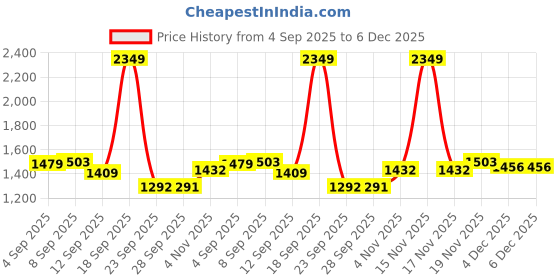 myntra.com Allen Solly Men Spread Collar Solid Cotton Slim Fit Formal Shirt allen solly Price History Graph from 4 Sep 2025 to 5 Dec 2025
