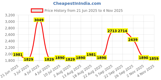 myntra.com Allen Solly Men Spread Collar Solid Linen Casual Shirt allen solly Price History Graph from 21 Jun 2025 to 3 Nov 2025