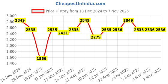 myntra.com Allen Solly Men Spread Collar Solid Slim Fit Casual Shirt allen solly Price History Graph from 18 Dec 2024 to 6 Nov 2025