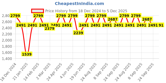 myntra.com Allen Solly Men Spread Collar Solid Slim Fit Casual Shirt allen solly Price History Graph from 18 Dec 2024 to 5 Dec 2025