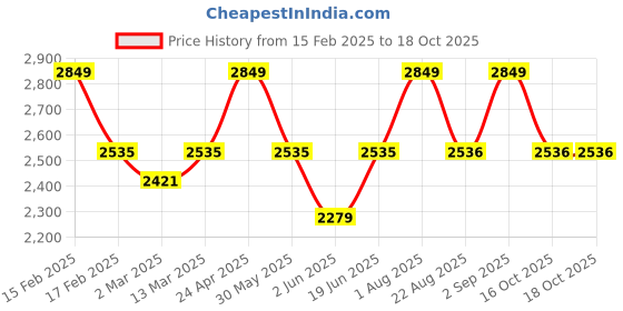 myntra.com Allen Solly Men Spread Collar Solid Slim Fit Casual Shirt allen solly Price History Graph from 15 Feb 2025 to 17 Oct 2025