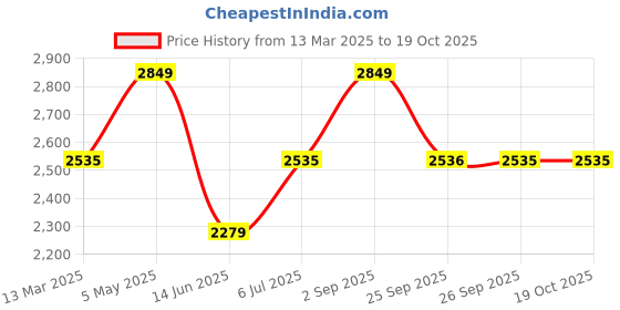 myntra.com Allen Solly Men Spread Collar Solid Slim Fit Casual Shirt allen solly Price History Graph from 13 Mar 2025 to 19 Oct 2025
