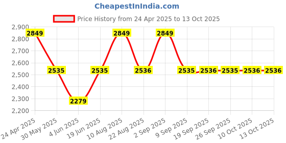 myntra.com Allen Solly Men Spread Collar Solid Slim Fit Casual Shirt allen solly Price History Graph from 24 Apr 2025 to 4 Oct 2025