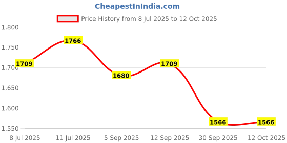 myntra.com Allen Solly Men Spread Collar Solid Slim Fit Casual Shirt allen solly Price History Graph from 8 Jul 2025 to 4 Oct 2025
