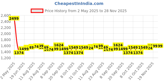 myntra.com Allen Solly Men Spread Collar Tartan Checked Cotton Casual Shirt allen solly Price History Graph from 2 May 2025 to 27 Nov 2025
