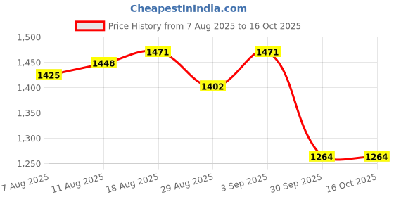 myntra.com Allen Solly Men Spread Collar Tartan Checked Cotton Casual Shirt allen solly Price History Graph from 7 Aug 2025 to 16 Oct 2025