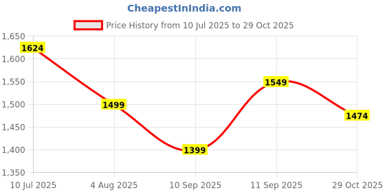 myntra.com Allen Solly Men Spread Collar Tartan Checked Cotton Slim Fit Casual Shirt allen solly Price History Graph from 10 Jul 2025 to 29 Oct 2025