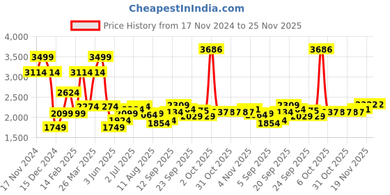 myntra.com Allen Solly Men Spread Collar Tartan Checked Cotton Slim Fit Formal Shirt allen solly Price History Graph from 17 Nov 2024 to 24 Nov 2025