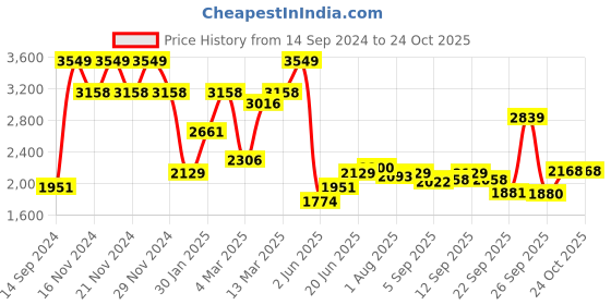 myntra.com Allen Solly Men Spread Collar Tartan Checked Cotton Slim Fit Formal Shirt allen solly Price History Graph from 14 Sep 2024 to 22 Oct 2025