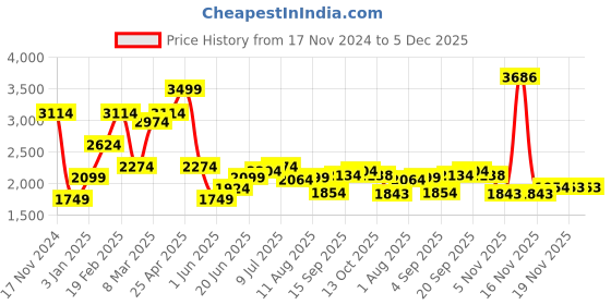 myntra.com Allen Solly Men Spread Collar Tartan Checked Cotton Slim Fit Formal Shirt allen solly Price History Graph from 17 Nov 2024 to 5 Dec 2025