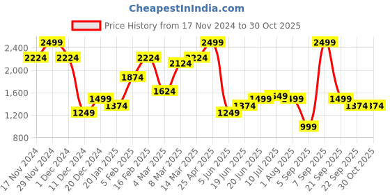 myntra.com Allen Solly Men Spread Collar Tartan Checked Cotton Slim Fit Formal Shirt allen solly Price History Graph from 17 Nov 2024 to 30 Oct 2025