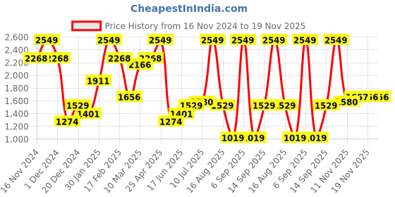 myntra.com Allen Solly Men Spread Collar Tartan Checked Cotton Slim Fit Formal Shirt allen solly Price History Graph from 16 Nov 2024 to 19 Nov 2025