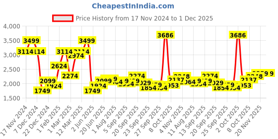 myntra.com Allen Solly Men Spread Collar Tartan Checked Cotton Slim Fit Formal Shirt allen solly Price History Graph from 17 Nov 2024 to 30 Nov 2025