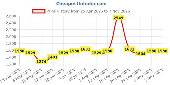 myntra.com Allen Solly Men Spread Collar Tartan Checked Cotton Slim Fit Formal Shirt allen solly Price History Graph from 25 Apr 2025 to 6 Nov 2025